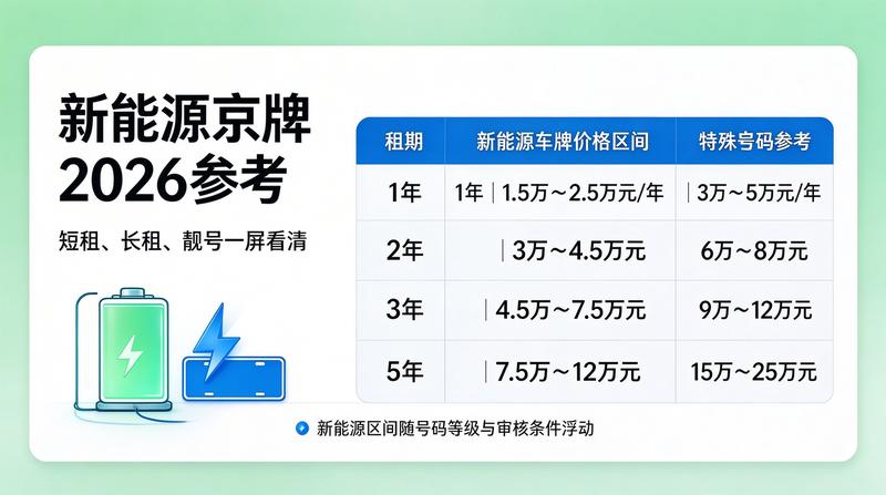 京牌租赁行业合规化发展
